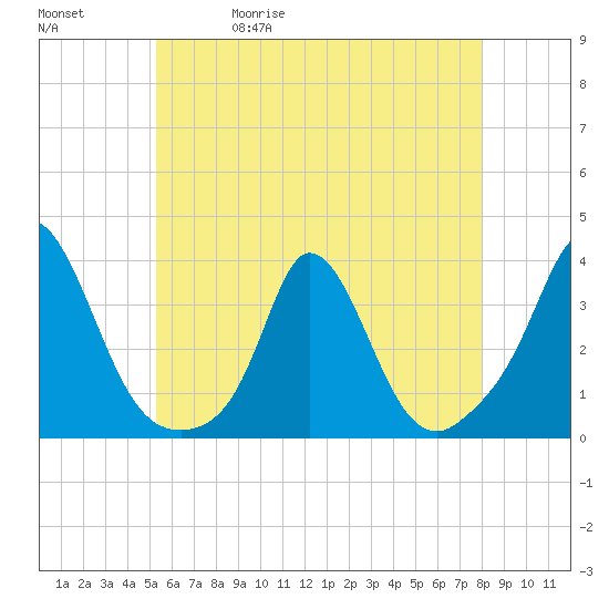 Gray Gables Beach tide chart for Wednesday, May 20, 2026