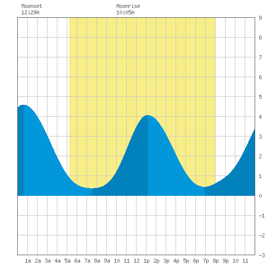 Gray Gables Beach tide chart for Thursday, May 21, 2026