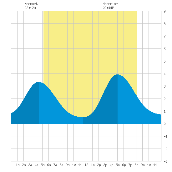Gray Gables Beach tide chart for Monday, May 25, 2026