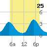 Gray Gables Beach tide chart for Monday, May 25, 2026