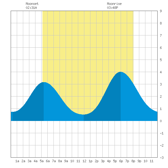 Gray Gables Beach tide chart for Tuesday, May 26, 2026