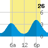 Gray Gables Beach tide chart for Tuesday, May 26, 2026