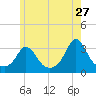 Gray Gables Beach tide chart for Wednesday, May 27, 2026