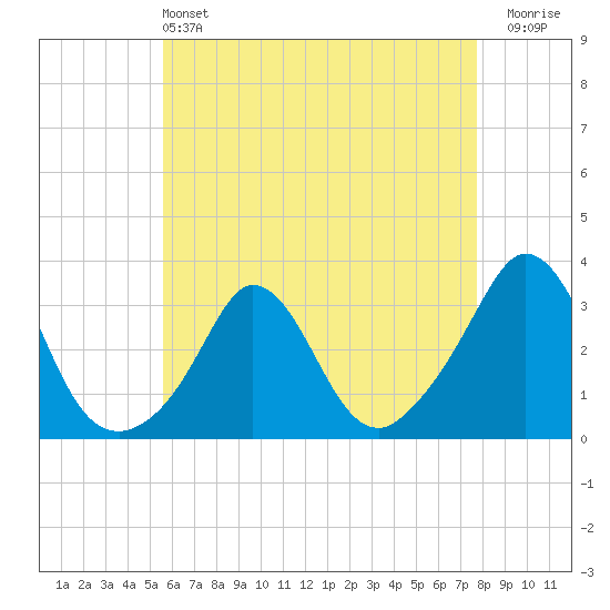 Gray Gables Beach tide chart for Saturday, May 2, 2026