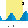 Gray Gables Beach tide chart for Saturday, May 2, 2026