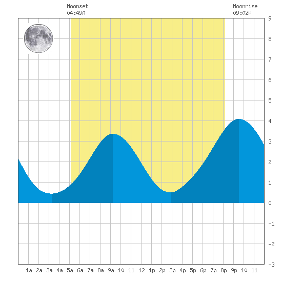 Gray Gables Beach tide chart for Sunday, May 31, 2026