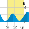 Gray Gables Beach tide chart for Sunday, May 3, 2026