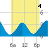 Gray Gables Beach tide chart for Monday, May 4, 2026