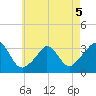 Gray Gables Beach tide chart for Tuesday, May 5, 2026