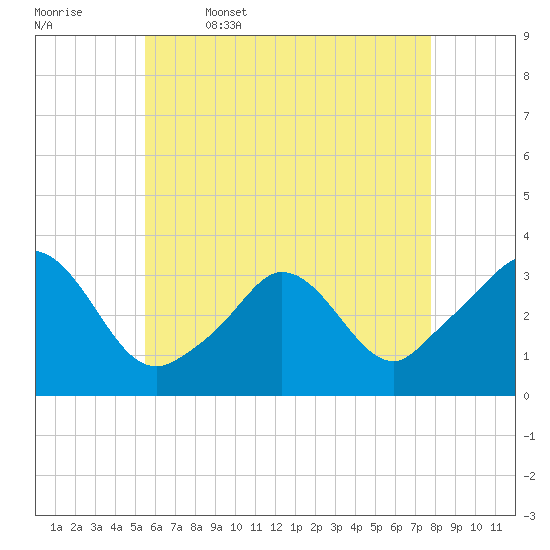 Gray Gables Beach tide chart for Wednesday, May 6, 2026