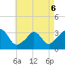 Gray Gables Beach tide chart for Wednesday, May 6, 2026