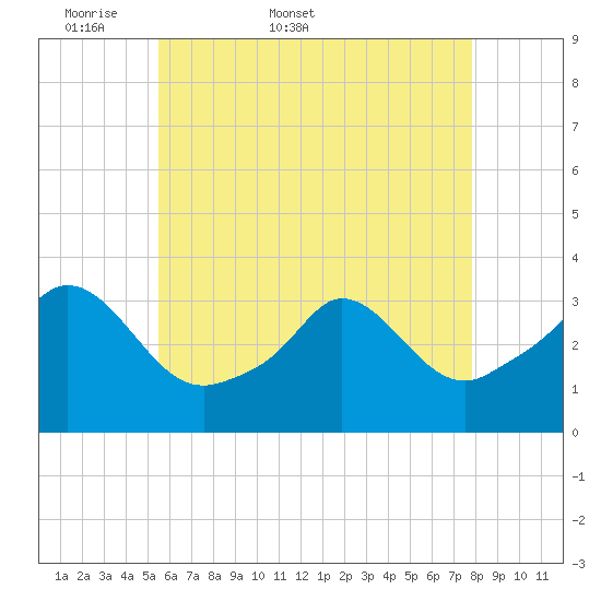 Gray Gables Beach tide chart for Friday, May 8, 2026