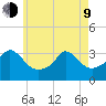Gray Gables Beach tide chart for Saturday, May 9, 2026