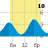 Gray Gables Beach tide chart for Wednesday, June 10, 2026