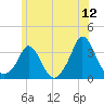 Gray Gables Beach tide chart for Friday, June 12, 2026