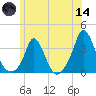 Gray Gables Beach tide chart for Sunday, June 14, 2026