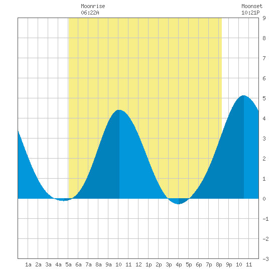 Gray Gables Beach tide chart for Tuesday, June 16, 2026