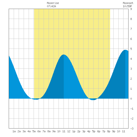 Gray Gables Beach tide chart for Wednesday, June 17, 2026