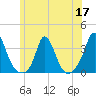 Gray Gables Beach tide chart for Wednesday, June 17, 2026
