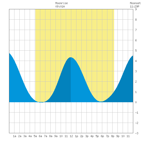 Gray Gables Beach tide chart for Thursday, June 18, 2026