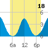 Gray Gables Beach tide chart for Thursday, June 18, 2026