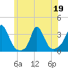 Gray Gables Beach tide chart for Friday, June 19, 2026