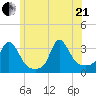 Gray Gables Beach tide chart for Sunday, June 21, 2026