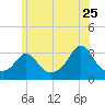 Gray Gables Beach tide chart for Thursday, June 25, 2026
