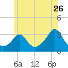 Gray Gables Beach tide chart for Friday, June 26, 2026