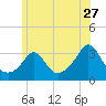 Gray Gables Beach tide chart for Saturday, June 27, 2026