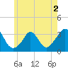 Gray Gables Beach tide chart for Tuesday, June 2, 2026