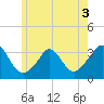 Gray Gables Beach tide chart for Wednesday, June 3, 2026