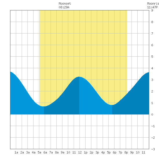 Gray Gables Beach tide chart for Thursday, June 4, 2026