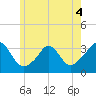 Gray Gables Beach tide chart for Thursday, June 4, 2026