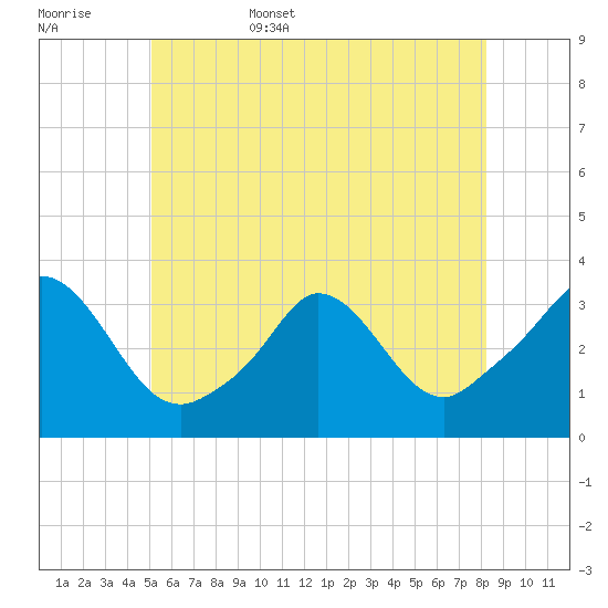 Gray Gables Beach tide chart for Friday, June 5, 2026