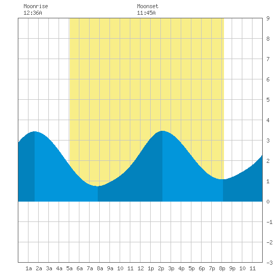 Gray Gables Beach tide chart for Sunday, June 7, 2026
