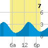 Gray Gables Beach tide chart for Sunday, June 7, 2026