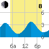 Gray Gables Beach tide chart for Monday, June 8, 2026