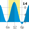 Great Chebeague Island tide chart for Thursday, January 14, 2021