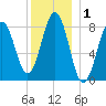 Great Chebeague Island tide chart for Friday, January 1, 2021