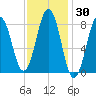 Great Chebeague Island tide chart for Saturday, January 30, 2021