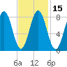 Great Chebeague Island tide chart for Monday, February 15, 2021