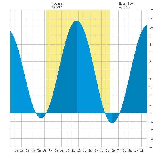 Great Chebeague Island tide chart for Sunday, February 28, 2021