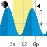 Great Chebeague Island tide chart for Thursday, February 4, 2021