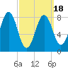 Great Chebeague Island tide chart for Thursday, March 18, 2021