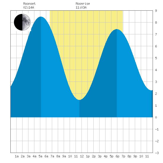 Great Chebeague Island tide chart for Sunday, March 21, 2021