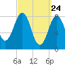 Great Chebeague Island tide chart for Wednesday, March 24, 2021