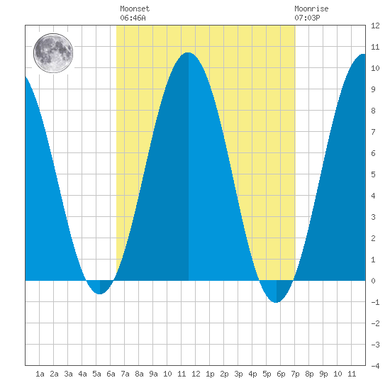 Great Chebeague Island tide chart for Sunday, March 28, 2021