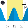 Great Chebeague Island tide chart for Sunday, April 11, 2021