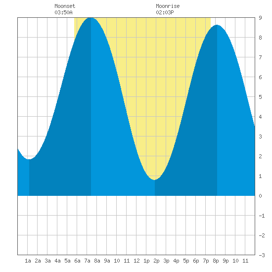 Great Chebeague Island tide chart for Thursday, April 22, 2021